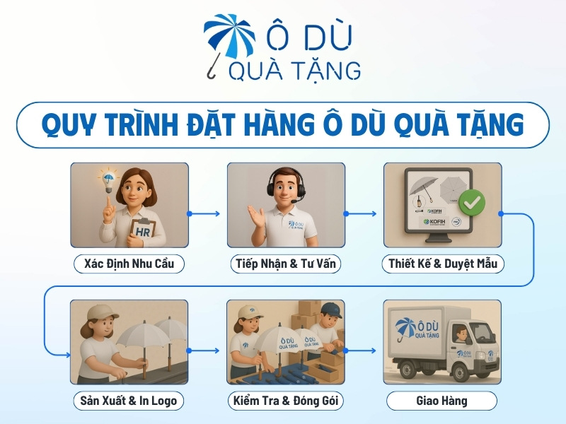 Quy trình đặt hàng ô dù quà tặng