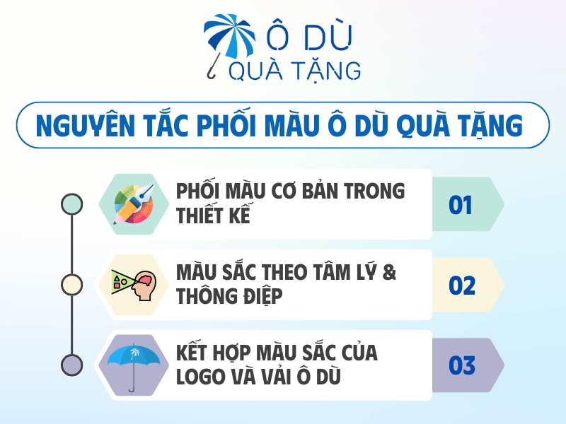 Phối màu ô dù quà tặng in logo
